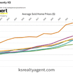 a chart showing the home sales price increase in Johnson County Kansas