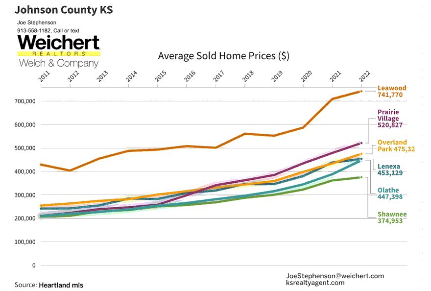 johnson county home prices last 10 years